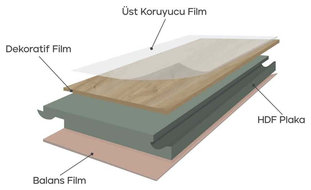 Laminat parke katman yapısı: üst koruyucu film, dekoratif film, HDF plaka, balans film